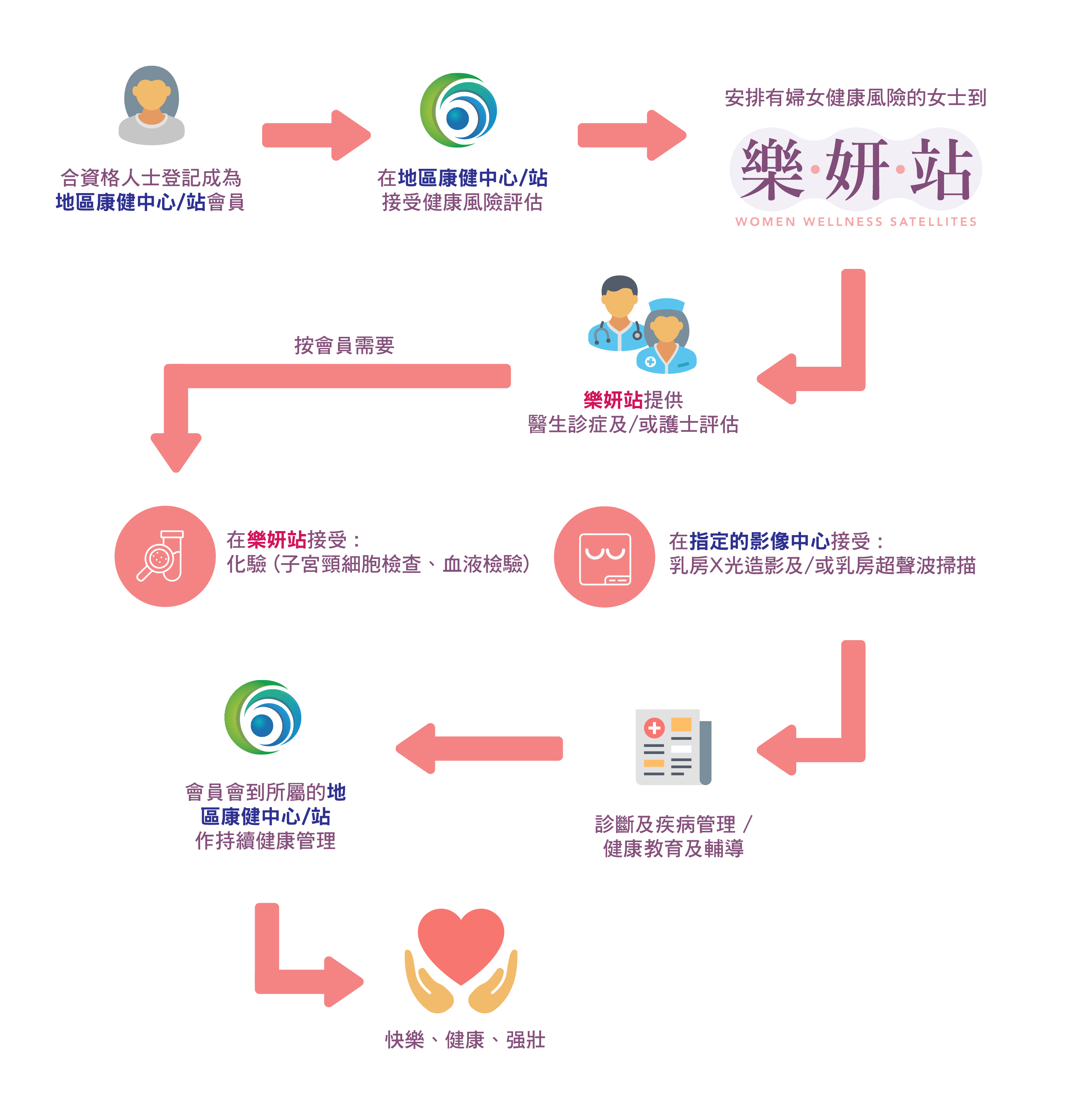 服務流程
